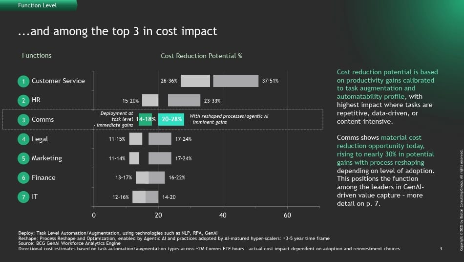 Kommunikation i top 3 for omkostningsreduktionspotentiale Kommunikation placerer sig som nummer 3 blandt alle corporate funktioner med 14-18% omkostningsreduktion mulig lige nu ved task-level deployment, stigende til 20-28% ved fuld procesomstrukturering med agentic AI. Kun kundeservice (37-51%) og HR (23-33%) har højere potentiale. BCG's beregning bygger på opgavernes karakter - høj impact hvor arbejdet er repetitivt, datadrevet eller content-intensivt. Fra CFO-perspektivet er vi dermed en af de mest attraktive funktioner at "optimere". Derfor er der kun én fornuftig strategi: Vi driver transformationen selv og definerer værdiskabelsen, før andre gør det for os med besparelser som eneste metric. Kilde: BCG GenAI Workforce Analytics Engine, baseret på analyse af ~2M kommunikations-FTE timer.