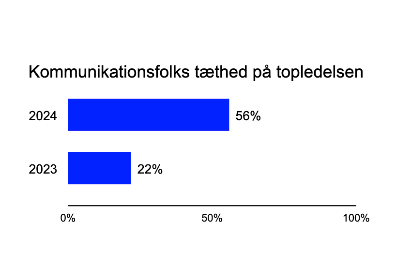 Tættere på ledelsen - tættere end nogensinde før indlægsbillede
