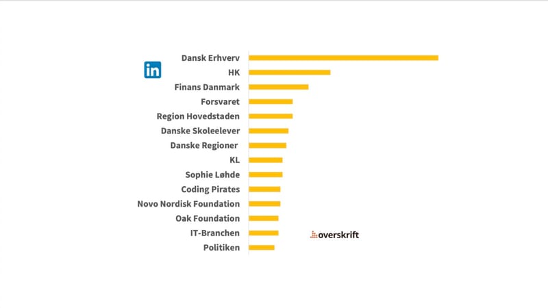 Linkedin, Dansk Erhverv, Rathcke og Danner vandt folkemødet 2025 online indlægsbillede